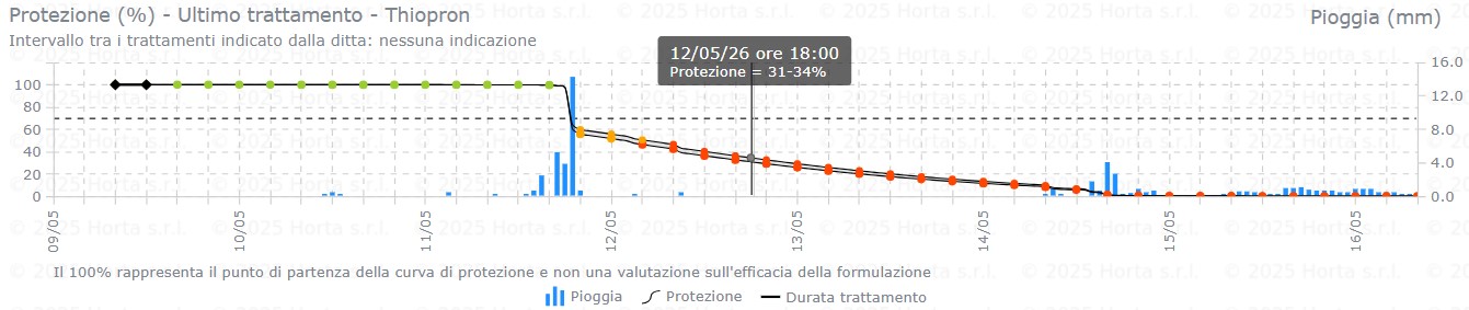 BOLLETTINO FITOSANITARIO BIOLOGICO: 12 MAGGIO 2026 - 13