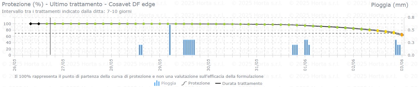 BOLLETTINO FITOSANITARIO BIOLOGICO: 26 MAGGIO 2026 - 15