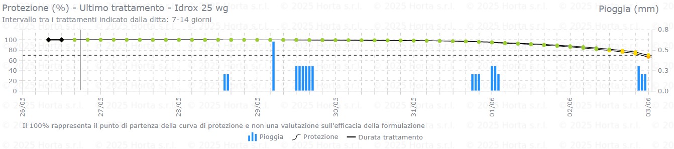 BOLLETTINO FITOSANITARIO BIOLOGICO: 26 MAGGIO 2026 - 9