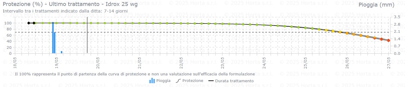 BOLLETTINO FITOSANITARIO BIOLOGICO: 19 MAGGIO 2026 - 9