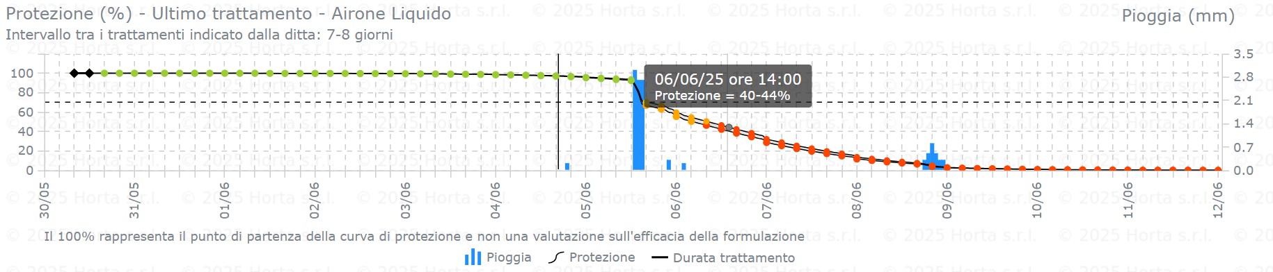BOLLETTINO FITOSANITARIO BIOLOGICO: 04 GIUGNO 2025 - 6 BOLLETTINO FITOSANITARIO BIOLOGICO: 04 GIUGNO 2025 - 5