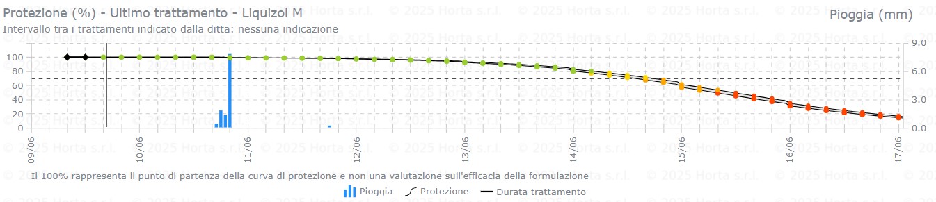 BOLLETTINO FITOSANITARIO BIOLOGICO: 09 GIUGNO 2026 - 15