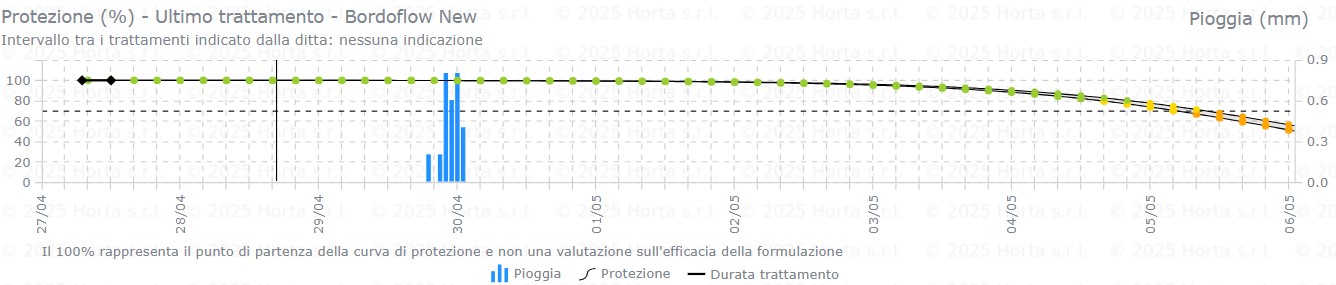 BOLLETTINO FITOSANITARIO BIOLOGICO: 28 APRILE 2026 - 9