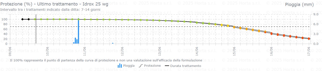 BOLLETTINO FITOSANITARIO BIOLOGICO: 09 GIUGNO 2026 - 9