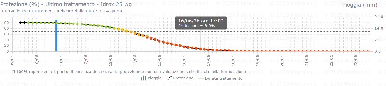 BOLLETTINO FITOSANITARIO BIOLOGICO: 16 GIUGNO 2026 - 9