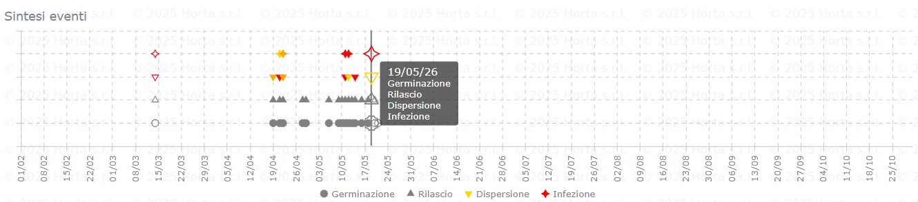 BOLLETTINO FITOSANITARIO BIOLOGICO: 19 MAGGIO 2026 - 7