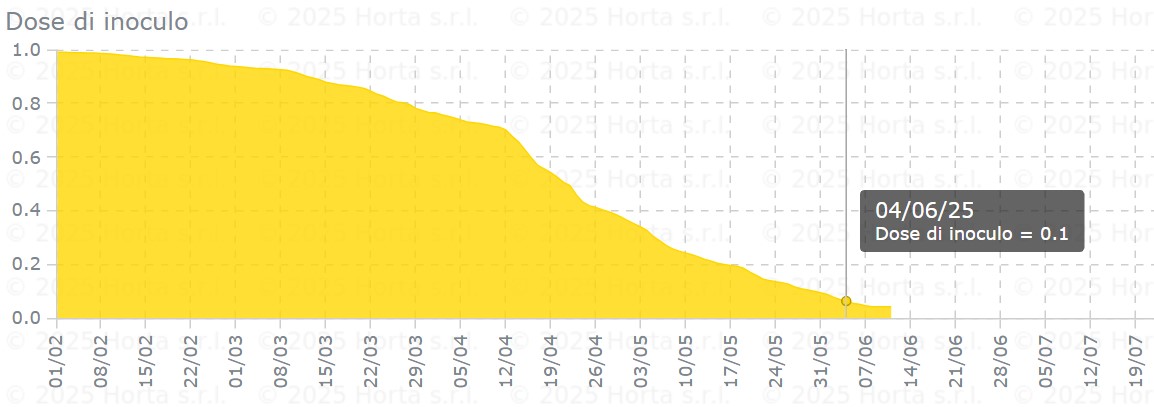 BOLLETTINO FITOSANITARIO VITE: 04 GIUGNO 2025 - 4 BOLLETTINO FITOSANITARIO VITE: 04 GIUGNO 2025 - 3