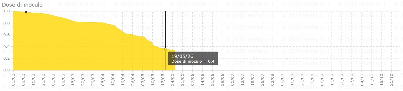 BOLLETTINO FITOSANITARIO BIOLOGICO: 19 MAGGIO 2026 - 5