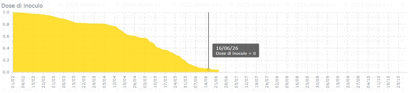 BOLLETTINO FITOSANITARIO BIOLOGICO: 16 GIUGNO 2026 - 5