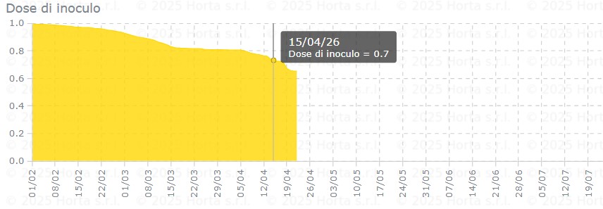 BOLLETTINO FITOSANITARIO VITE: 15 APRILE 2026 - 7
