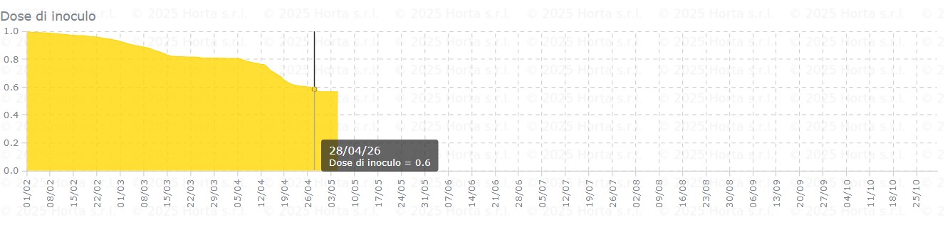 BOLLETTINO FITOSANITARIO VITE: 28 APRILE 2026 - 5