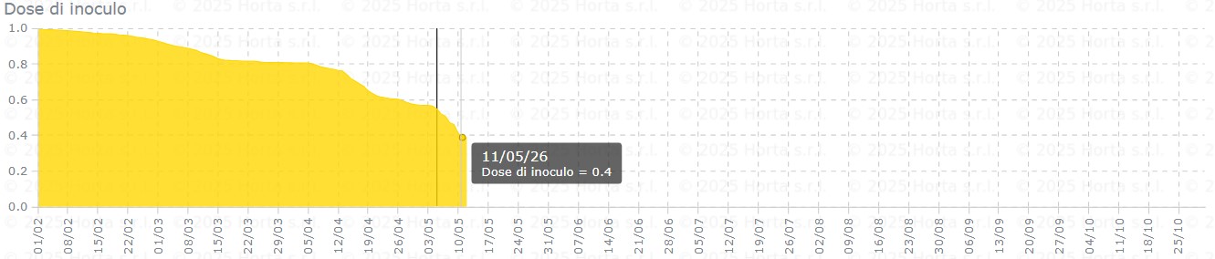 BOLLETTINO FITOSANITARIO BIOLOGICO: 05 MAGGIO 2026 - 5