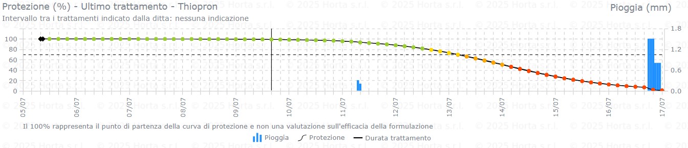 BOLLETTINO FITOSANITARIO BIOLOGICO: 7 LUGLIO 2026 - 17