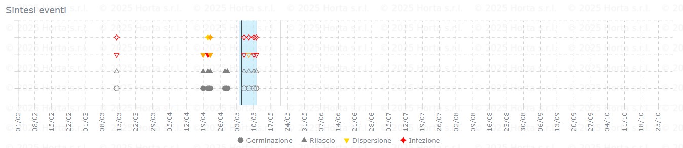 BOLLETTINO FITOSANITARIO BIOLOGICO: 05 MAGGIO 2026 - 7