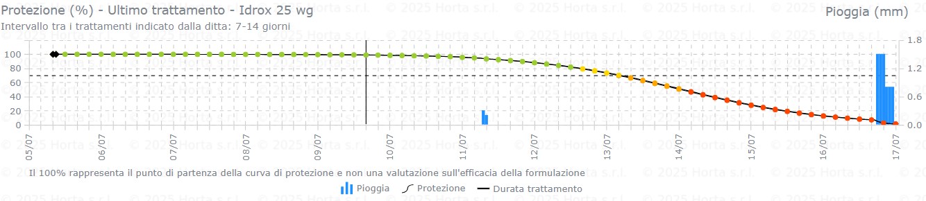 BOLLETTINO FITOSANITARIO BIOLOGICO: 7 LUGLIO 2026 - 11